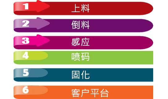 C2 中速醫療包裝噴印系統
