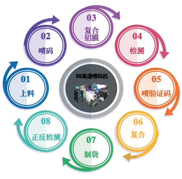 X6 檳榔軟包裝可變數據噴印系統