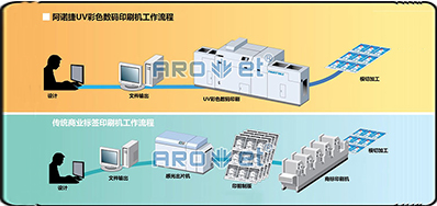 數碼印刷設備優勢只是無版化印刷嗎