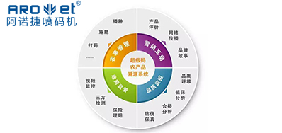 阿諾捷噴碼|農貿市場要建立產品溯源制度