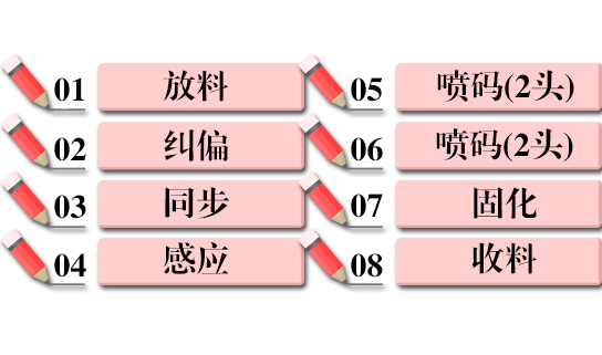 阿諾捷A-one高速UV噴碼機在PE膜上噴二維碼